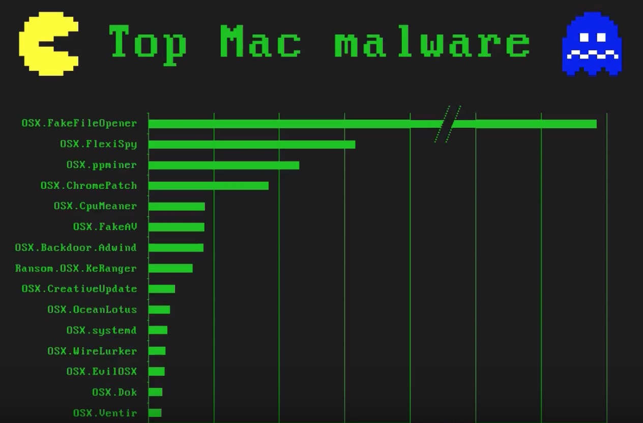 How to find mac malware